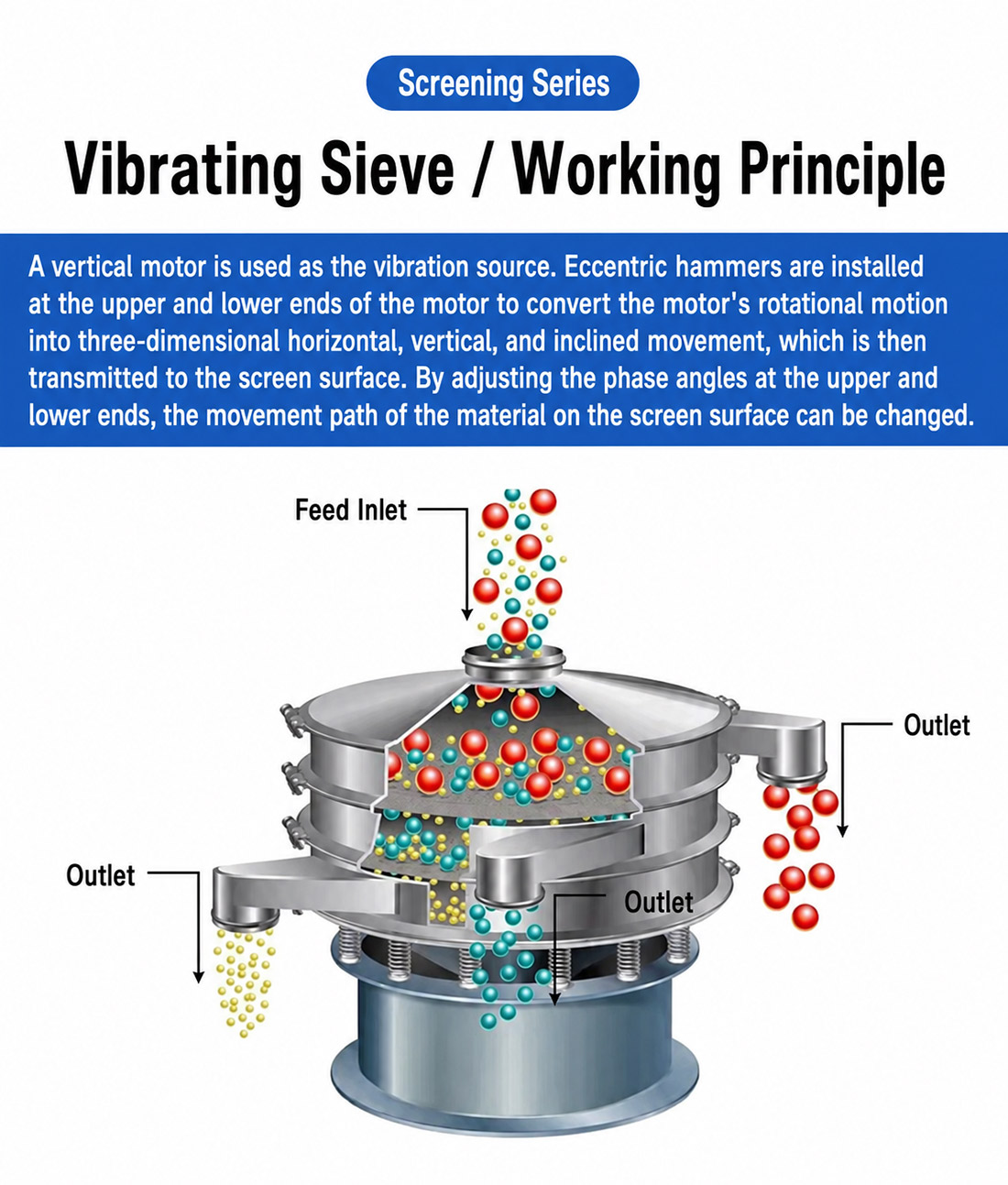 Three-dimensional rotary vibrating screen